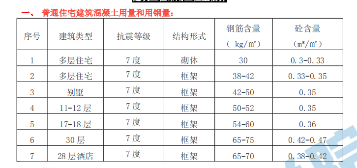 ，有没有人告诉我下，我对混凝土的量主要是对体积，跟模板的面积对把，然后这个误差范围是多少