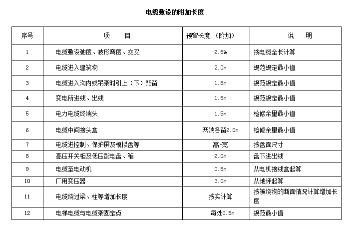 电缆的长度怎么算？
