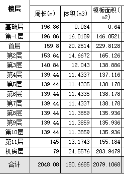 老师我想问个问题，我想知道这个模板面积和啥有关系，我提出来的量模板面积两千。同事的才六百多，明明体积都一样的，我的模板面积比他多好多，但是超高比他低，是有啥设置没改的原因吗