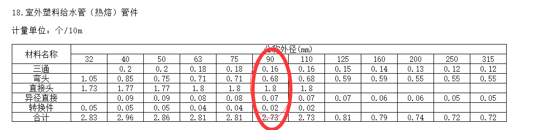 我不知道这个热熔管件怎么取价,单价怎么取