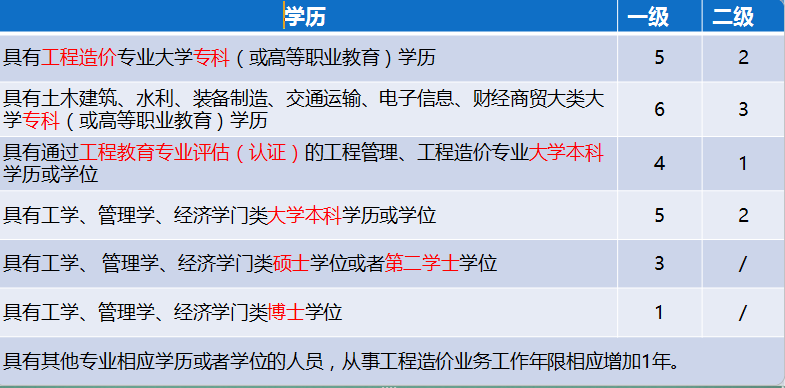 交通工程系汽車檢測與維修能報考造價師么,？，聽說有些城市可以參考