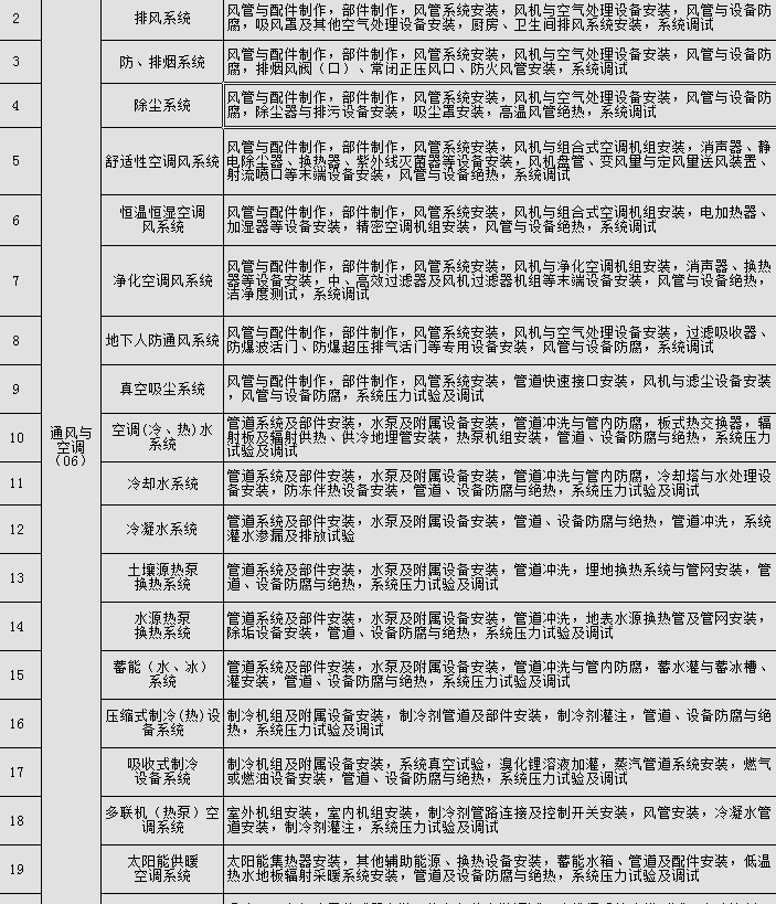 请教下通风空调中，冷冻水属于冷凝水子分部，还是冷却水子分部
