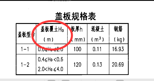 请问下这个盖板覆土深度是这个管底埋深吗？
还是设计地面高减到盖板顶啊？