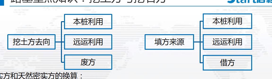 各位大神，路基土石方调配中，填缺方量=填方量-挖方量，是不是缺多少就调配多少方量过来？是这样理解计算吗？
