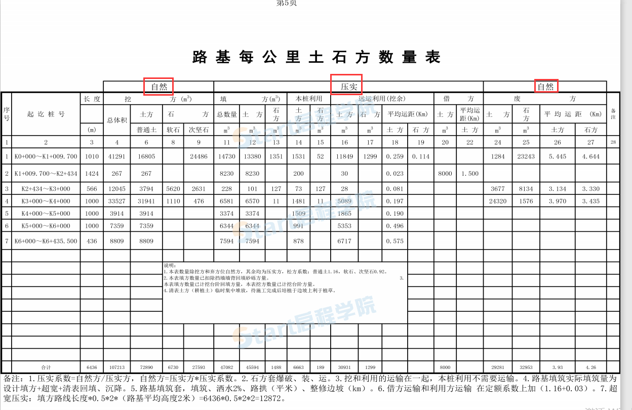 各位大神，路基土石方调配中，填缺方量=填方量-挖方量，是不是缺多少就调配多少方量过来？是这样理解计算吗？
