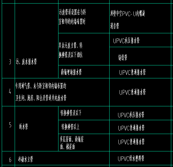 按照上图
1.高层住宅（30层）
与卧室内墙相邻的污废排水为消音管，指的是支管是立管？
2.商业（仅有一层）
则污废排水管支管为PVC，立管为PVC，横干管为PVC。是否可以这样理解？
雨水支管为PVC，立管为PVC，横干管为承压排水管。是否可以这样理解？
冷凝水支管立管横干管均为给水塑料管。是否可以这样理解？
3.幼儿园（仅有两层）
则污废水支管为PVC，立管为承压排水管，横干管为铸铁管。是否可以这样理解？
雨水支管为PVC，立管为PVC，横干管为承压排水管。是否可以这样理解？
冷凝水支管立管横干管均为给水塑料管。是否可以这样理解？
（表格的管材是设计说明中的，有些地方描述的不清楚，所以我不懂到管材该怎么区分，上面高层住宅的管材描述是同事告诉我的，比如消音管只做立管，支管还是PVC的，请问老师我其他的理解是否正确，若不正确，麻烦老师给予改正和说明)